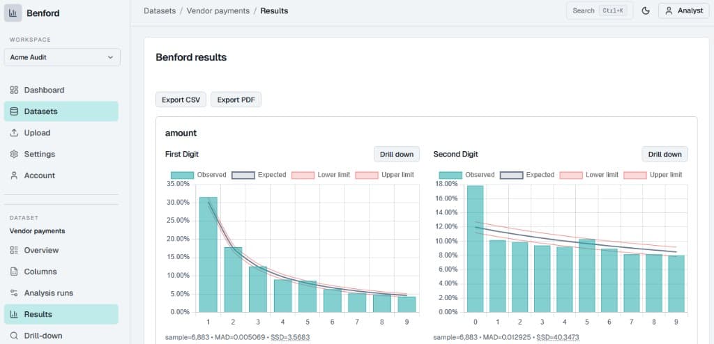 Benford app showing Vendor payments results with first-digit and second-digit Benford charts in the Acme Audit workspace